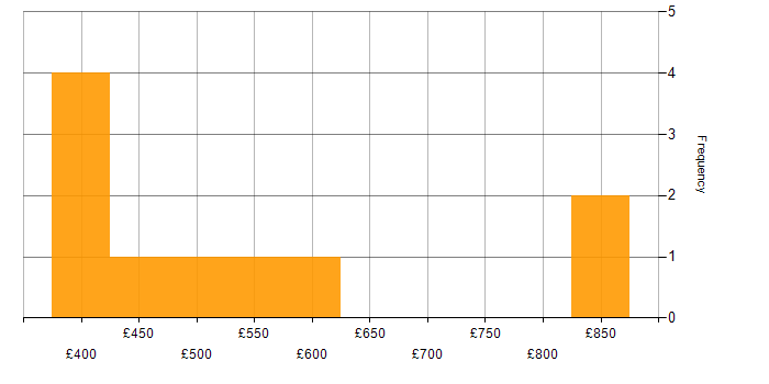 Daily rate histogram for Design Patterns in East London