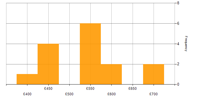 Daily rate histogram for Design Patterns in Knutsford