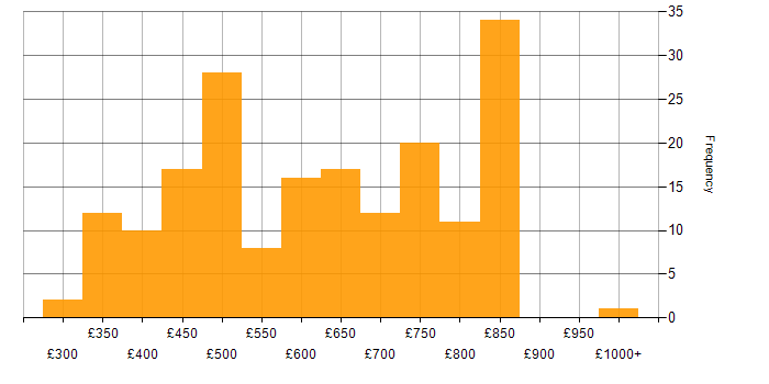 Daily rate histogram for Design Patterns in London