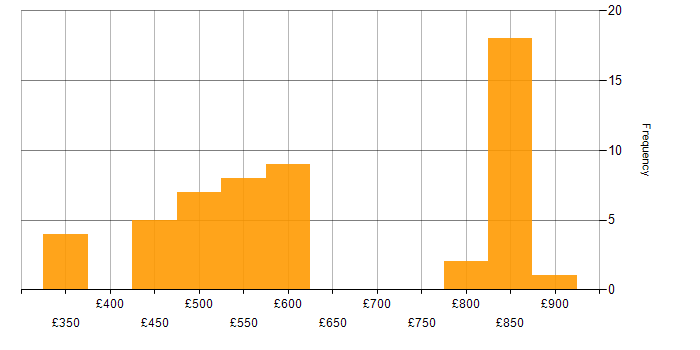 Daily rate histogram for Design Patterns in Manchester