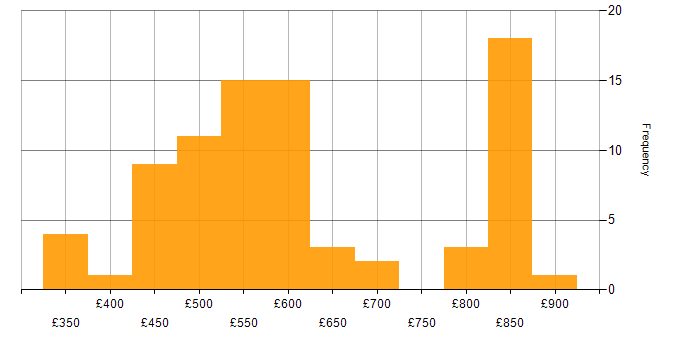 Daily rate histogram for Design Patterns in the North of England