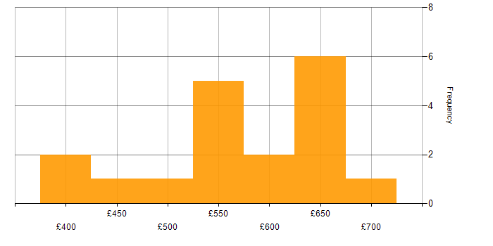 Daily rate histogram for Design Patterns in the South East