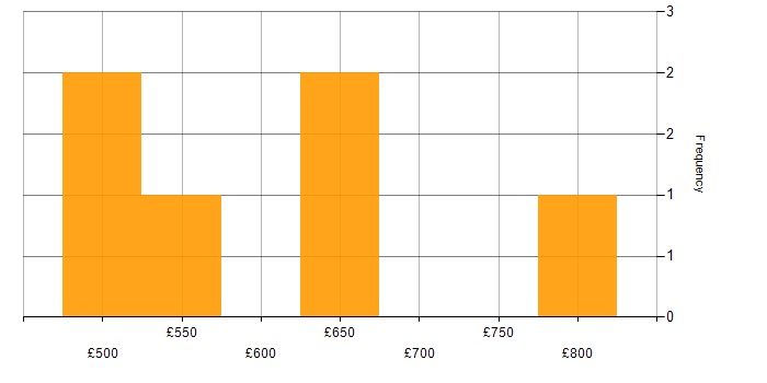 Daily rate histogram for Design Patterns in Yorkshire