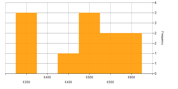 Daily rate histogram for Design Thinking in the UK excluding London