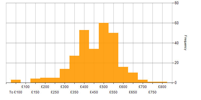 Daily rate histogram for Designer in England