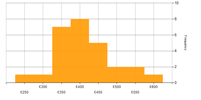 Daily rate histogram for Designer in the North of England