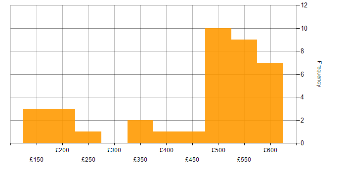 Daily rate histogram for Designer in the South East