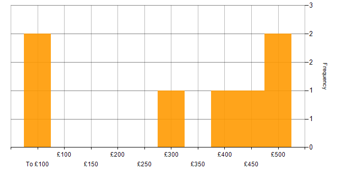 Daily rate histogram for Designer in the South West