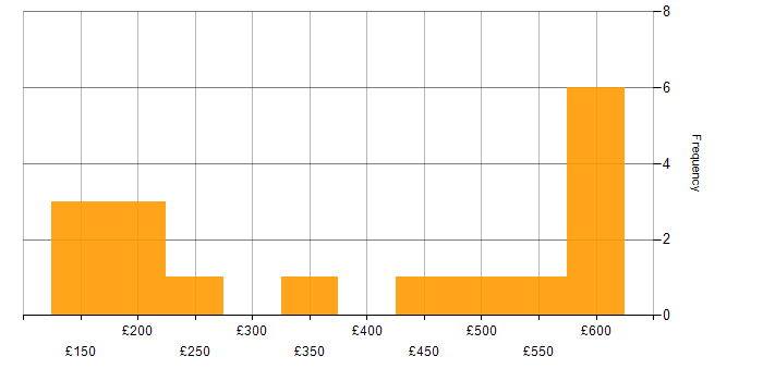 Daily rate histogram for Designer in the Thames Valley