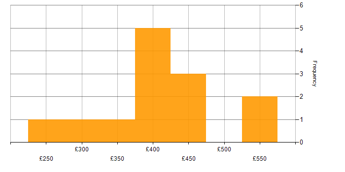 Daily rate histogram for Designer in West Yorkshire