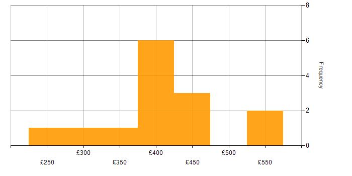 Daily rate histogram for Designer in Yorkshire