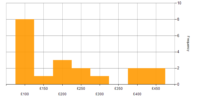 Daily rate histogram for Desktop Engineer in Central London