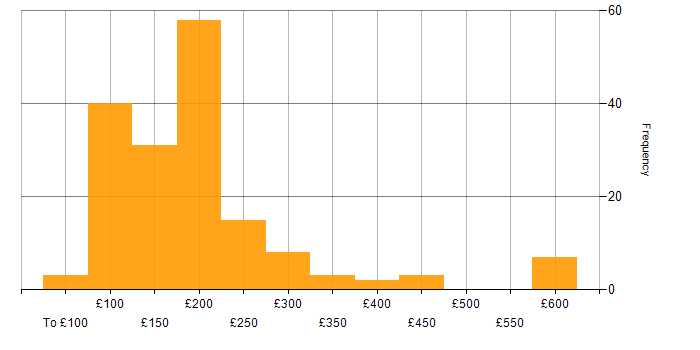 Daily rate histogram for Desktop Engineer in England
