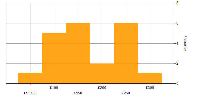 Daily rate histogram for Desktop Engineer in the South West