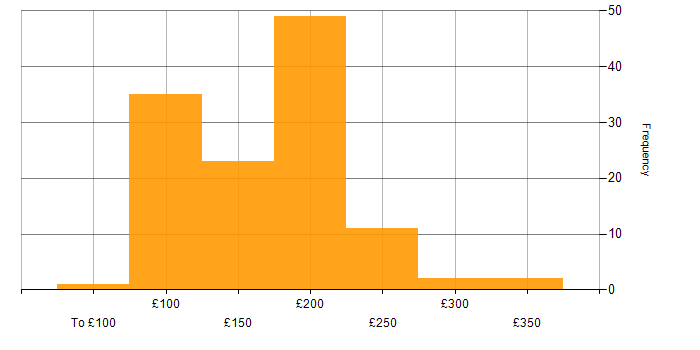 Daily rate histogram for Desktop Engineer in the UK excluding London