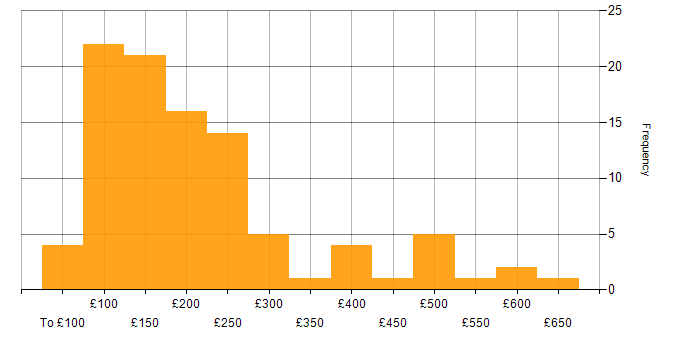 Daily rate histogram for Desktop Support in London