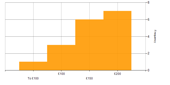 Daily rate histogram for Desktop Support in the South West