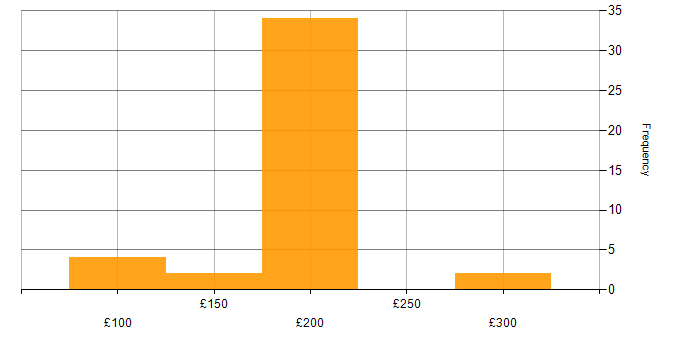 Daily rate histogram for Desktop Support Engineer in the South East