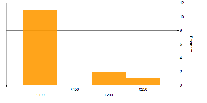 Daily rate histogram for Desktop Technician in the UK