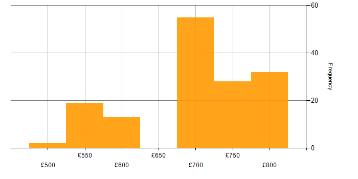 Daily rate histogram for Developer/Software Engineer in London