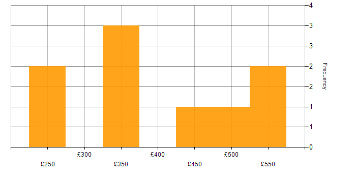 Daily rate histogram for Developer in Bedfordshire