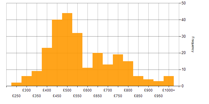 Daily rate histogram for Developer in Central London