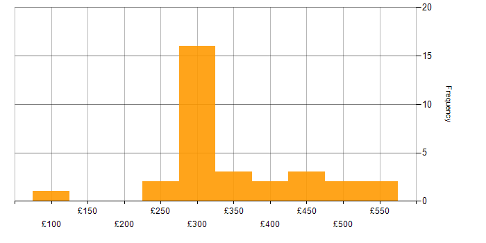 Daily rate histogram for Developer in Cheshire