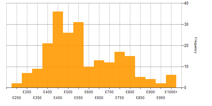 Daily rate histogram for Developer in the City of London