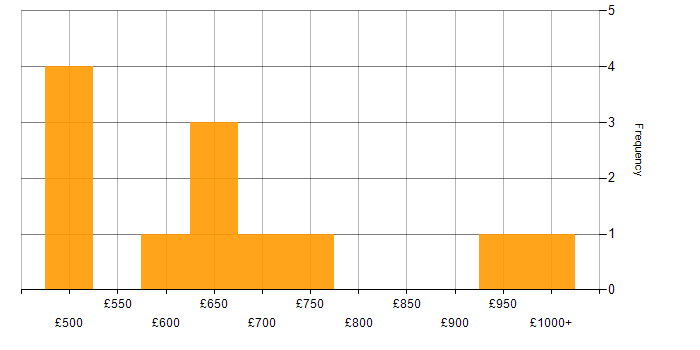 Daily rate histogram for Developer in the City of Westminster