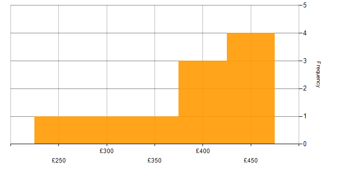 Daily rate histogram for Developer in Coventry