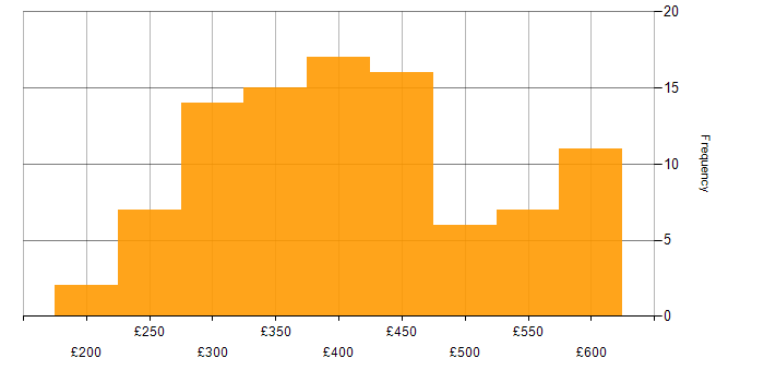 Daily rate histogram for Developer in the East of England