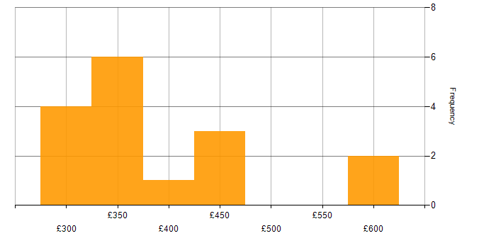 Daily rate histogram for Developer in East Sussex
