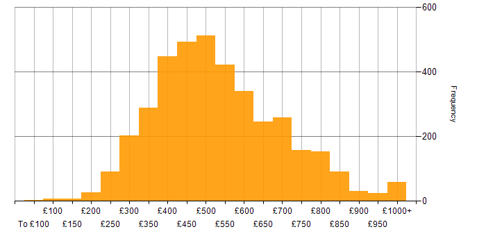 Daily rate histogram for Developer in England