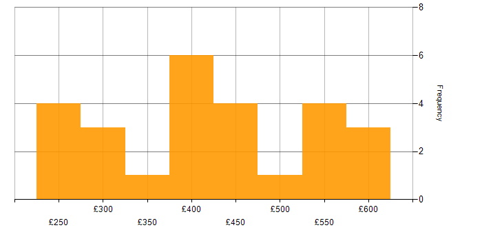 Daily rate histogram for Developer in Essex