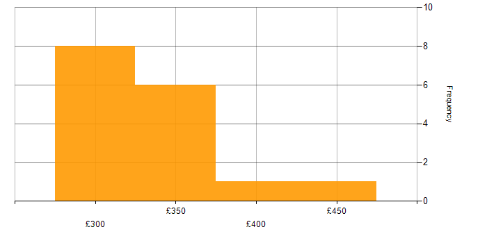 Daily rate histogram for Developer in Knutsford