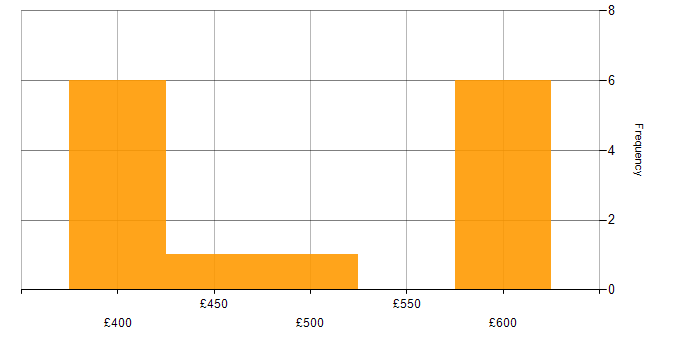 Daily rate histogram for Developer in Leatherhead