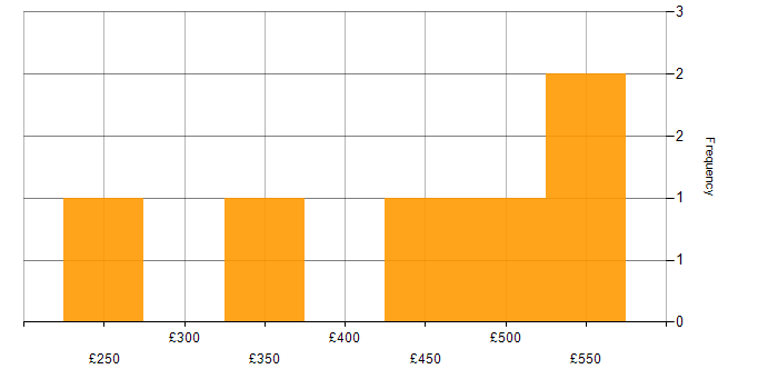 Daily rate histogram for Developer in Luton