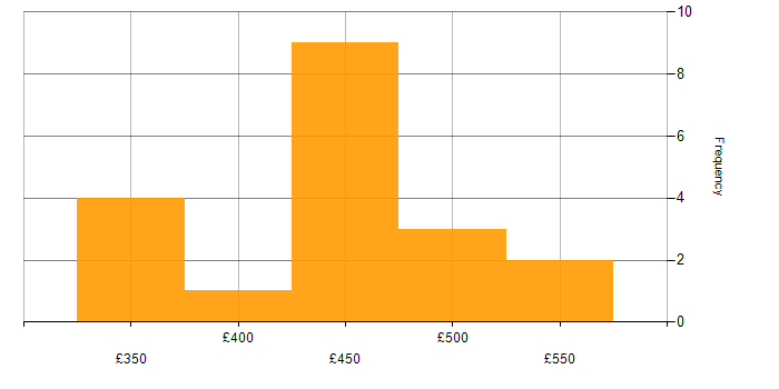 Daily rate histogram for Developer in Merseyside