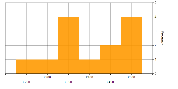 Daily rate histogram for Developer in Newcastle upon Tyne