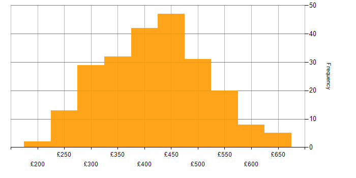 Daily rate histogram for Developer in the North West
