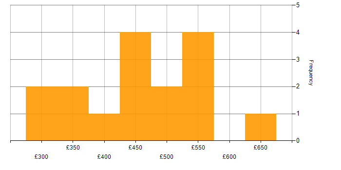 Daily rate histogram for Developer in Nottingham