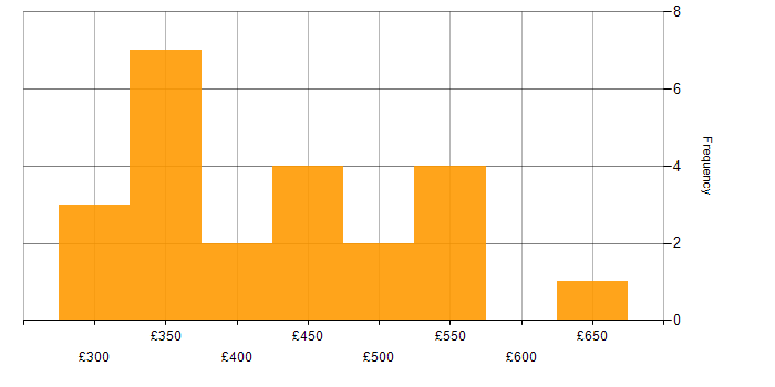 Daily rate histogram for Developer in Nottinghamshire