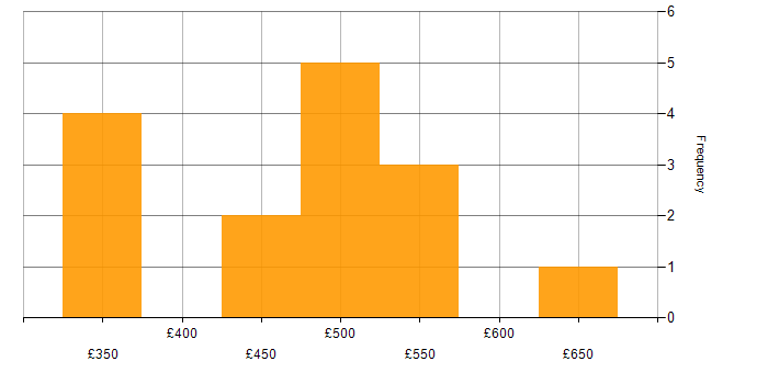 Daily rate histogram for Developer in Oxford