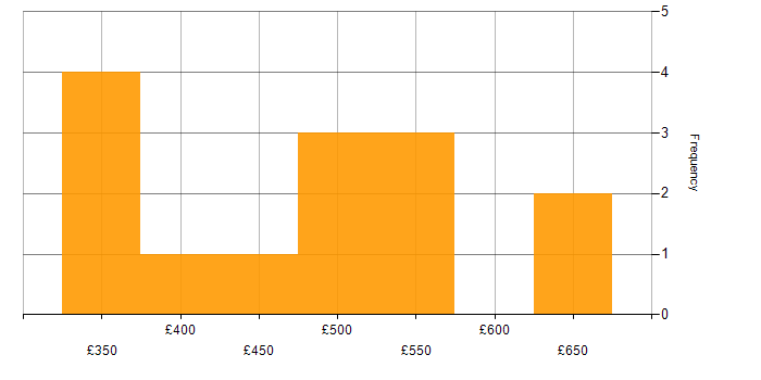 Daily rate histogram for Developer in Oxfordshire