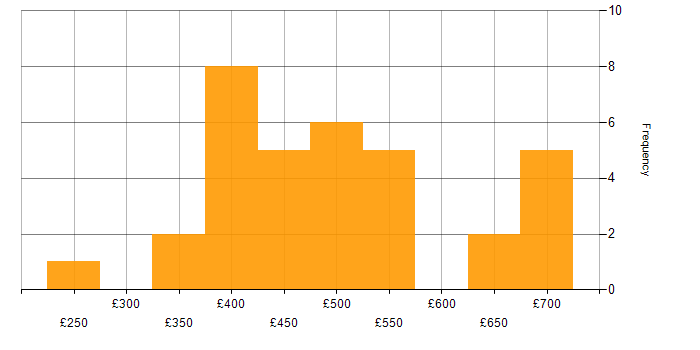 Daily rate histogram for Developer in Sheffield