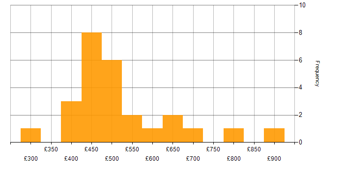 Daily rate histogram for Developer in South London