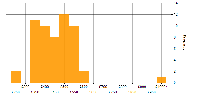 Daily rate histogram for Developer in South Wales