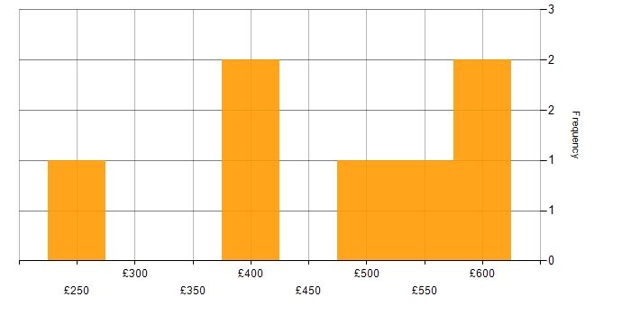 Daily rate histogram for Developer in Stockport