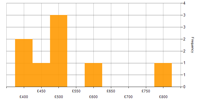 Daily rate histogram for Developer in Swindon
