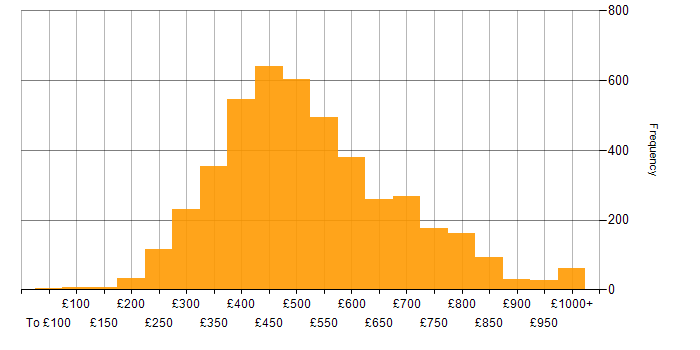 Daily rate histogram for Developer in the UK